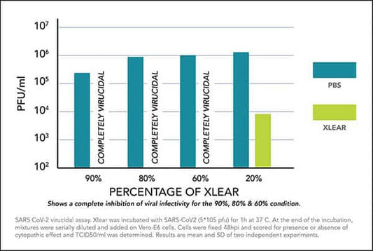 Deactivation of SARS-CoV-2 with Xlear Nasal Spray